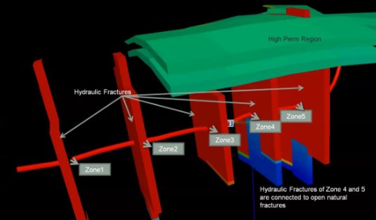Reservoir model showing hydraulic fractures across five zones connecting to open natural fractures