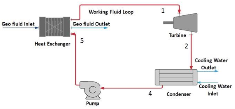 Organic Rankine Cycle schematic for geothermal power from an oilfield