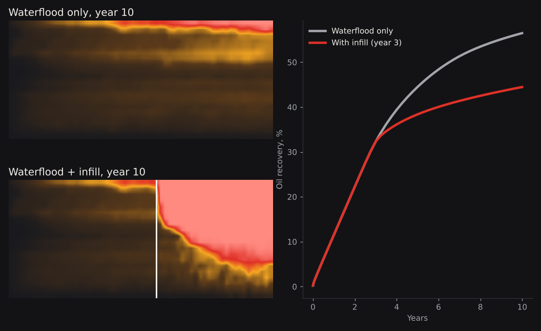 Oil saturation and recovery curves for a waterflood with and without an infill well