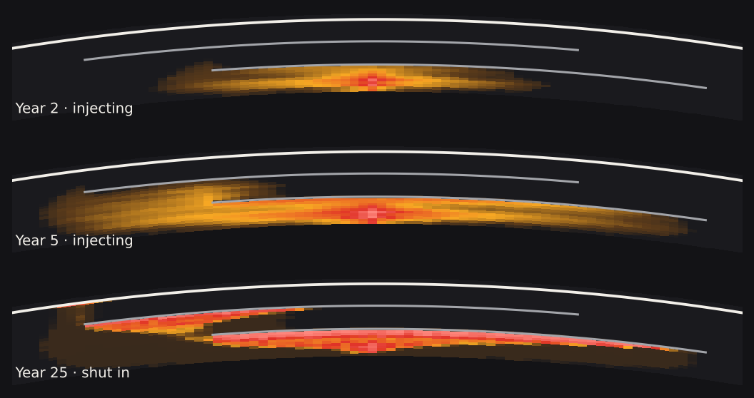 Cross-section of a CO2 plume at years 2, 5 and 25, held mostly beneath an upper shale